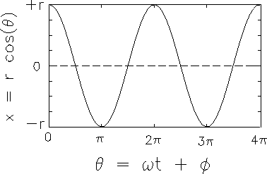 \begin{figure}
\begin{center}\mbox{
\epsfig{file=PS/cosine-4pi.ps,height=2.15in} }\end{center}\end{figure}