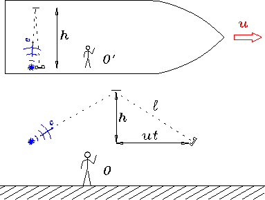 \begin{figure}
\begin{center}\epsfysize 2.5in
\epsfbox{PS/light_clock.ps}\end{center} %
\end{figure}